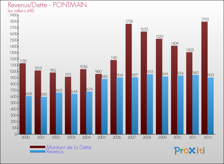 Evolution comparée de la dette et des revenus pour la commune de PONTMAIN de 2000 à 2012 Comparaison de la dette et des revenus pour PONTMAIN de 2000 à 2012