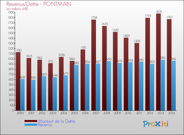 Evolution comparée de la dette et des revenus pour la commune de PONTMAIN de 2000 à 2014 Comparaison de la dette et des revenus pour PONTMAIN de 2000 à 2014