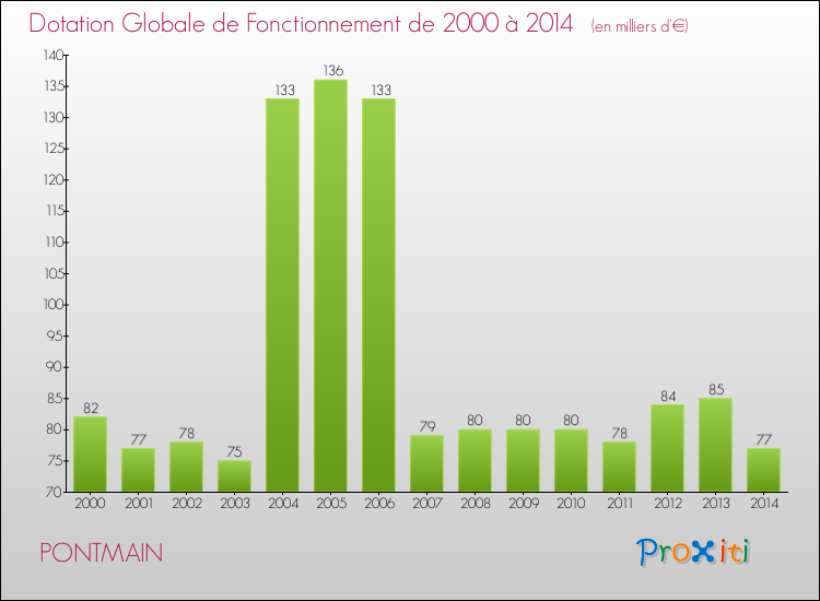 Evolution du montant de la Dotation Globale de Fonctionnement pour la commune de PONTMAIN de 2000 à 2014 Evolution du montant de la Dotation Globale de Fonctionnement pour PONTMAIN de 2000 à 2014