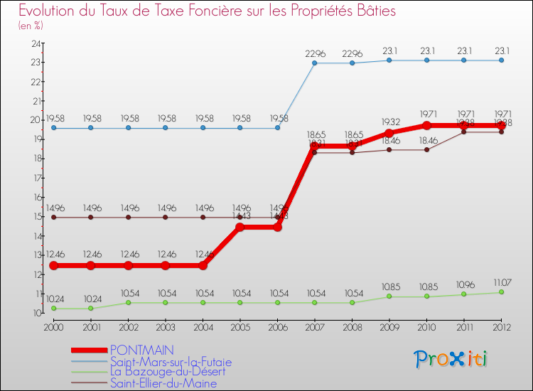 Evolution du taux de la taxe foncière sur le bati pour PONTMAIN et les communes proches de 2000 à 2012 Comparaison des taux de taxe foncière sur le bati pour PONTMAIN et les communes voisines de 2000 à 2012