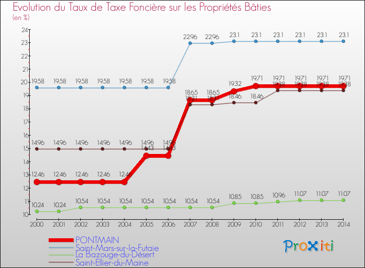 Evolution du taux de la taxe foncière sur le bati pour PONTMAIN et les communes proches de 2000 à 2014 Comparaison des taux de taxe foncière sur le bati pour PONTMAIN et les communes voisines de 2000 à 2014