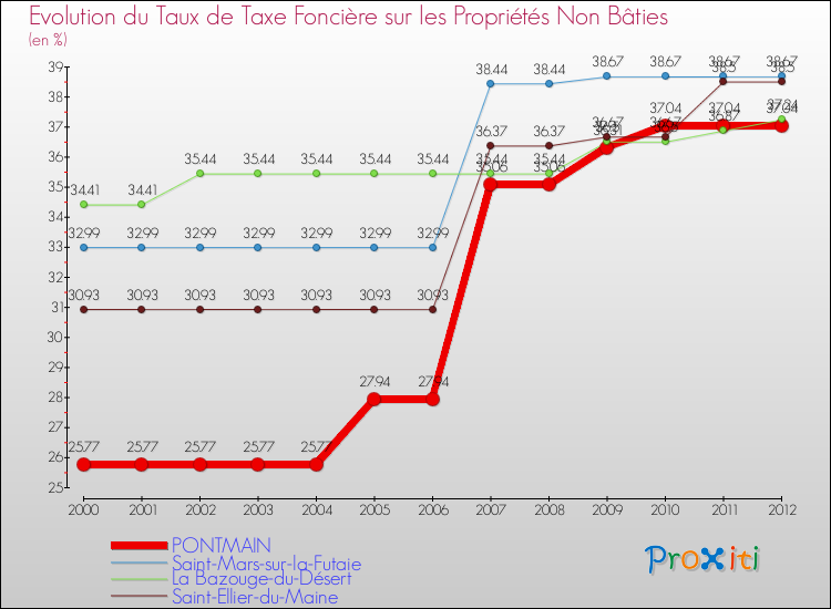 Evolution du taux de la taxe foncière sur les immeubles et terrains non batis pour PONTMAIN et les communes proches de 2000 à 2012 Comparaison des taux de la taxe foncière sur les immeubles et terrains non batis pour PONTMAIN et les communes voisines de 2000 à 2012