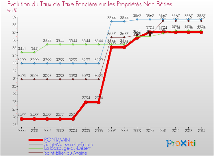 Evolution du taux de la taxe foncière sur les immeubles et terrains non batis pour PONTMAIN et les communes proches de 2000 à 2014 Comparaison des taux de la taxe foncière sur les immeubles et terrains non batis pour PONTMAIN et les communes voisines de 2000 à 2014