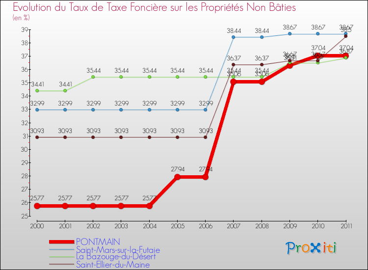 Evolution du taux de la taxe foncière sur les immeubles et terrains non batis pour PONTMAIN et les communes proches Comparaison des taux de la taxe foncière sur les immeubles et terrains non batis pour PONTMAIN et les communes voisines