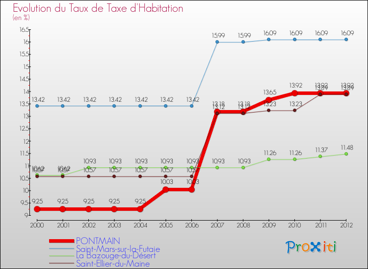 Evolution du taux de la taxe d'habitation pour PONTMAIN et les communes proches Comparaison des taux de la taxe d'habitation pour PONTMAIN et les communes voisines