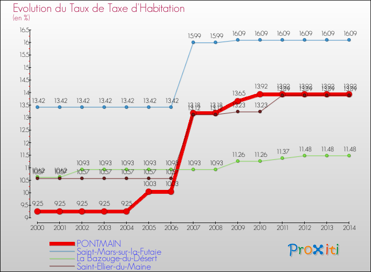 Evolution du taux de la taxe d'habitation pour PONTMAIN et les communes proches de 2000 à 2014 Comparaison des taux de la taxe d'habitation pour PONTMAIN et les communes voisines de 2000 à 2014