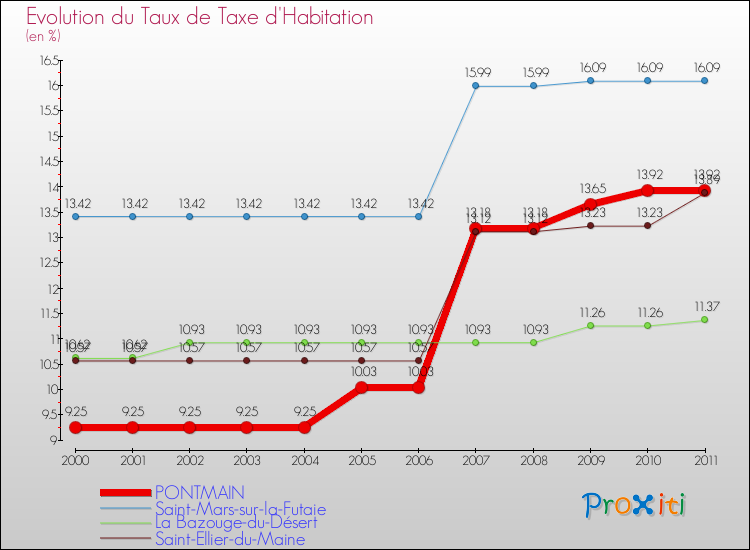 Evolution du taux de la taxe d'habitation pour PONTMAIN et les communes proches Comparaison des taux de la taxe d'habitation pour PONTMAIN et les communes voisines