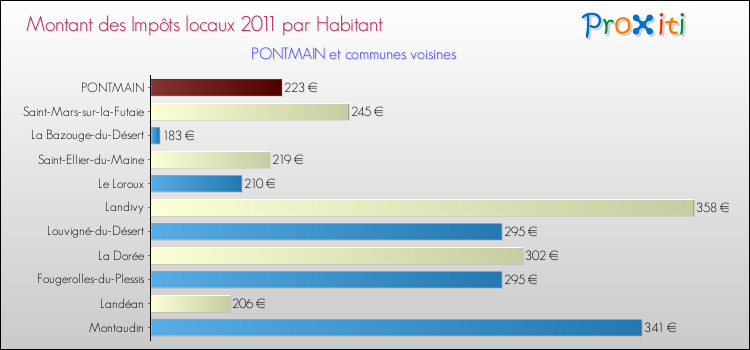 Montant des impôts locaux par Habitant pour PONTMAIN et les communes proches Comparaison des impôts locaux par habitant pour PONTMAIN et les communes voisines