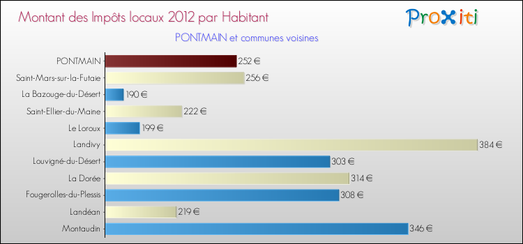 Montant des impôts locaux par Habitant pour PONTMAIN et les communes proches Comparaison des impôts locaux par habitant pour PONTMAIN et les communes voisines