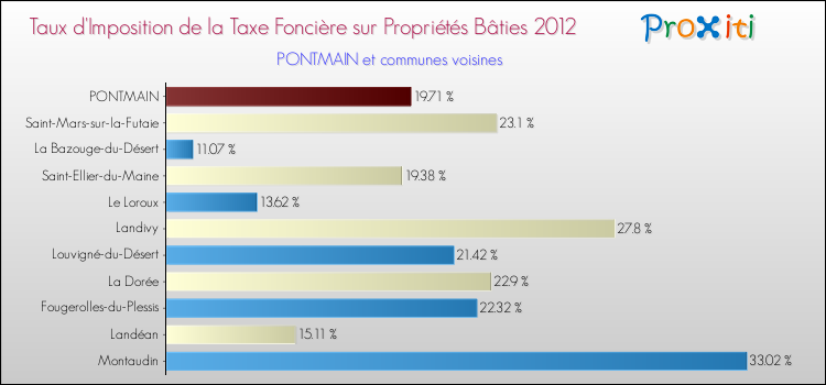 Taux d'imposition de la taxe foncière sur le bati 2012 pour PONTMAIN et les communes proches Comparaison des taux d'imposition de la taxe foncière sur le bati 2012 pour PONTMAIN et les communes voisines