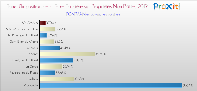 Taux d'imposition de la taxe foncière sur les immeubles et terrains non batis 2012 pour PONTMAIN et les communes proches Comparaison des taux d'imposition de la taxe foncière sur les immeubles et terrains non batis 2012 pour PONTMAIN et les communes voisines