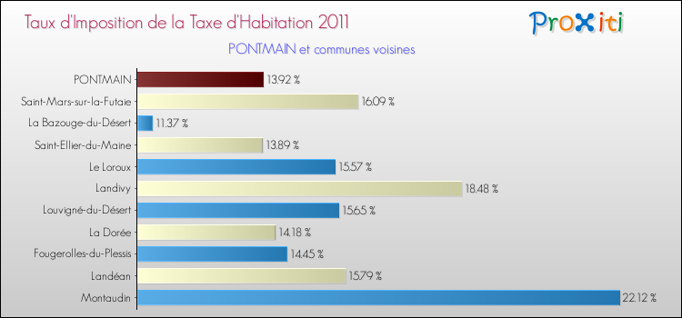 Taux d'imposition de la taxe d'habitation 2011 pour PONTMAIN et les communes proches Comparaison des taux d'imposition de la taxe d'habitation 2011 pour PONTMAIN et les communes voisines