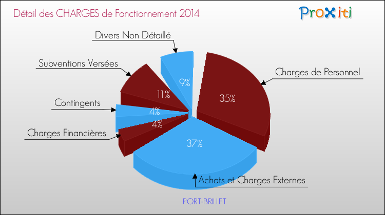 Décomposition des Charges de Fonctionnement 2014 de la commune de PORT-BRILLET Charges de Fonctionnement 2014 pour la commune de PORT-BRILLET