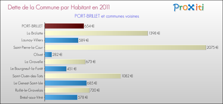 Dette par habitant de la commune en 2011 pour PORT-BRILLET et les communes proches Comparaison de la dette par habitant de la commune en 2011 pour PORT-BRILLET et les communes voisines