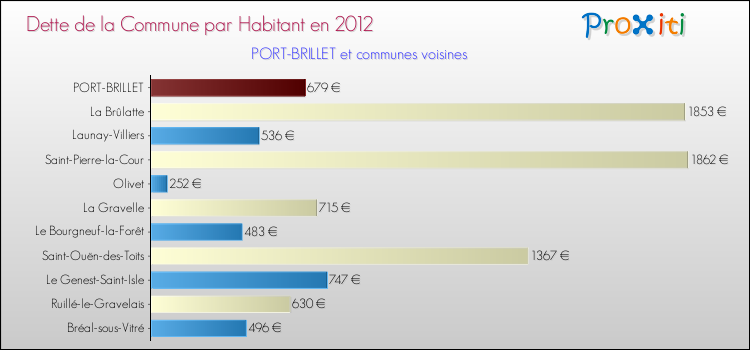 Dette par habitant de la commune en 2012 pour PORT-BRILLET et les communes proches Comparaison de la dette par habitant de la commune en 2012 pour PORT-BRILLET et les communes voisines