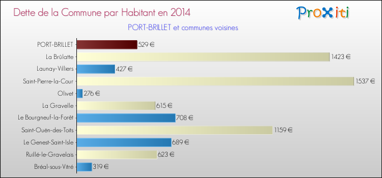 Dette par habitant de la commune en 2014 pour PORT-BRILLET et les communes proches Comparaison de la dette par habitant de la commune en 2014 pour PORT-BRILLET et les communes voisines
