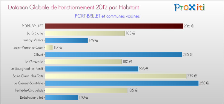 Montant des dotations globales de fonctionnement DGF par Habitant pour PORT-BRILLET et les communes proches Comparaison des des dotations globales de fonctionnement DGF par habitant pour PORT-BRILLET et les communes voisines