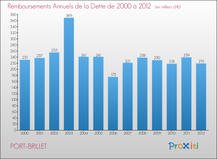 Evolution de l'annuité de la dette pour la commune de PORT-BRILLET de 2000 à 2012 Annuités de la dette pour PORT-BRILLET de 2000 à 2012