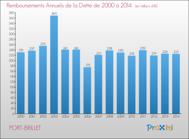 Evolution de l'annuité de la dette pour la commune de PORT-BRILLET de 2000 à 2014 Annuités de la dette pour PORT-BRILLET de 2000 à 2014