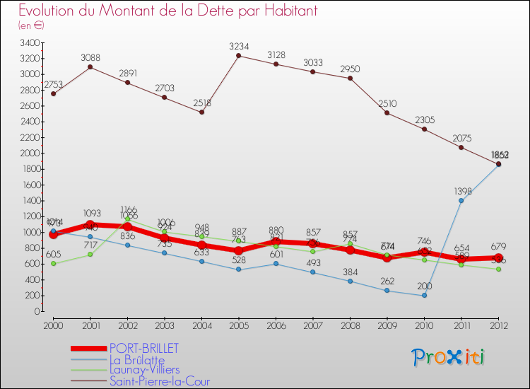 Evolution de la dette par habitant pour la commune de PORT-BRILLET et les communes proches de 2000 à 2012 Comparaison de la dette par habitant pour PORT-BRILLET et les communes voisines de 2000 à 2012