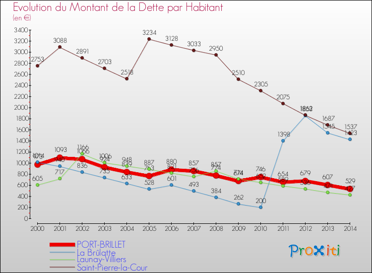 Evolution de la dette par habitant pour la commune de PORT-BRILLET et les communes proches de 2000 à 2014 Comparaison de la dette par habitant pour PORT-BRILLET et les communes voisines de 2000 à 2014