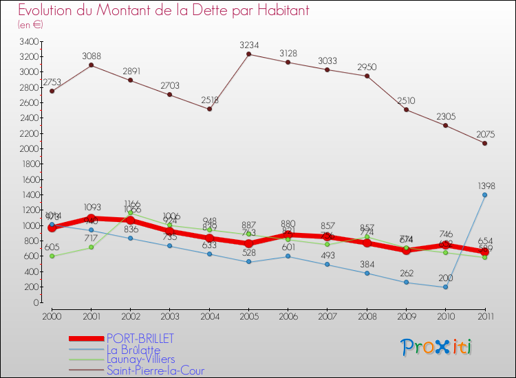 Evolution de la dette par habitant pour la commune de PORT-BRILLET et les communes proches Comparaison de la dette par habitant pour PORT-BRILLET et les communes voisines