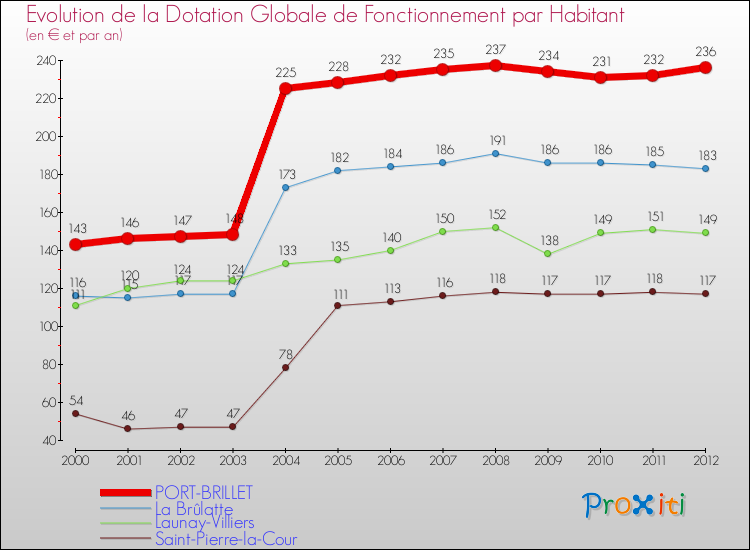 Evolution et montant de la dotation globale de fonctionnement par Habitant pour PORT-BRILLET et les communes proches Comparaison des dotations globales de fonctionnement par habitant pour PORT-BRILLET et les communes voisines