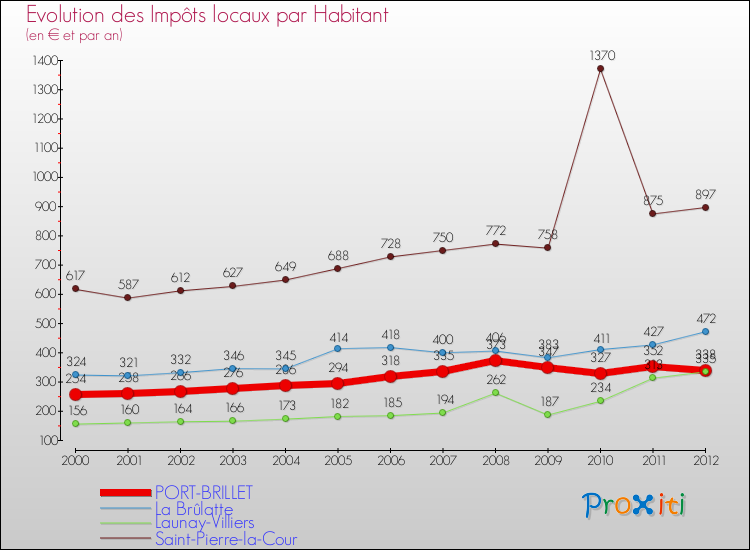 Evolution et montant des impôts locaux par Habitant pour PORT-BRILLET et les communes proches Comparaison des impôts locaux par habitant pour PORT-BRILLET et les communes voisines