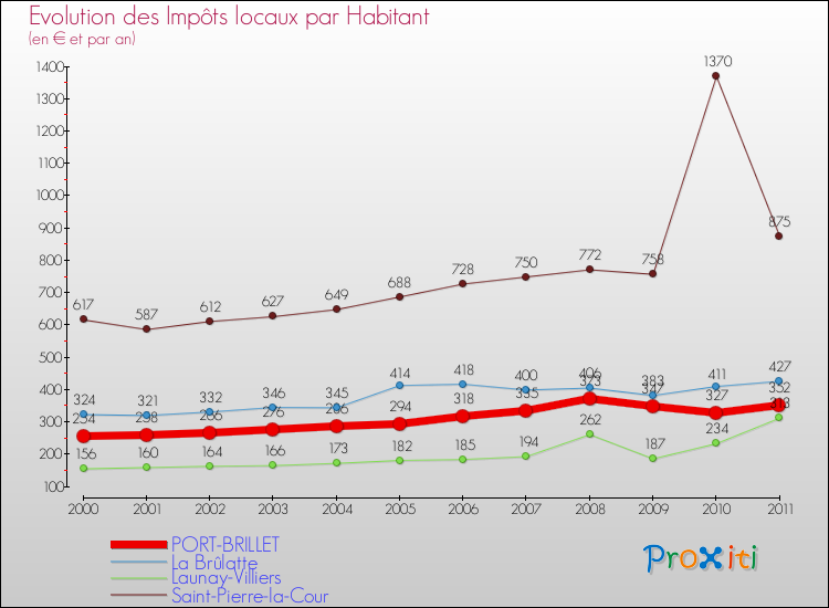 Evolution et montant des impôts locaux par Habitant pour PORT-BRILLET et les communes proches Comparaison des impôts locaux par habitant pour PORT-BRILLET et les communes voisines