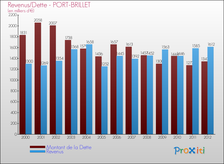 Evolution comparée de la dette et des revenus pour la commune de PORT-BRILLET de 2000 à 2012 Comparaison de la dette et des revenus pour PORT-BRILLET de 2000 à 2012