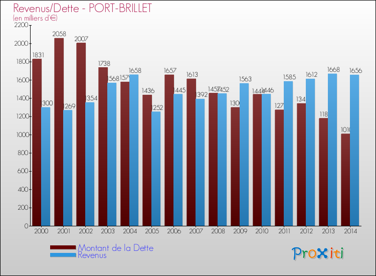 Evolution comparée de la dette et des revenus pour la commune de PORT-BRILLET de 2000 à 2014 Comparaison de la dette et des revenus pour PORT-BRILLET de 2000 à 2014