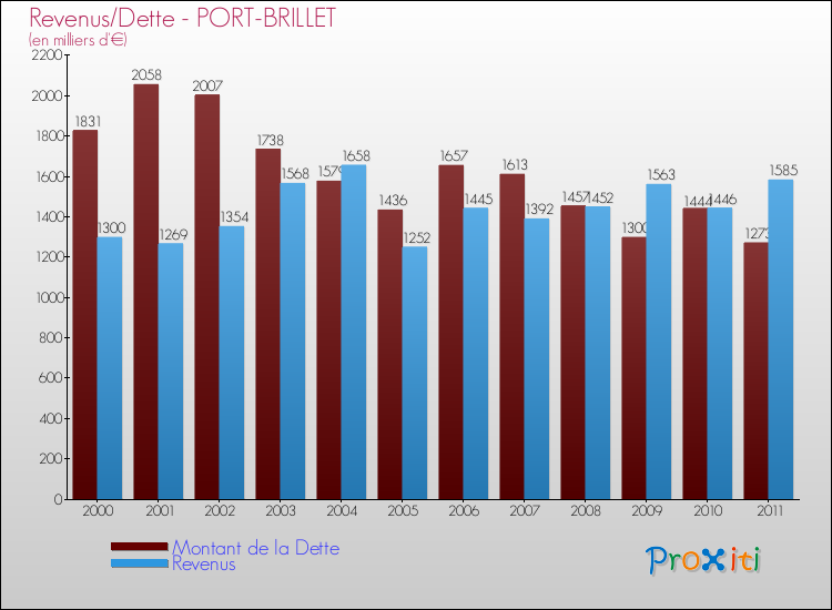 Evolution comparée de la dette et des revenus pour la commune de PORT-BRILLET de 2000 à 2011 Comparaison de la dette et des revenus pour PORT-BRILLET de 2000 à 2011