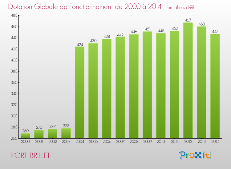 Evolution du montant de la Dotation Globale de Fonctionnement pour la commune de PORT-BRILLET de 2000 à 2014 Evolution du montant de la Dotation Globale de Fonctionnement pour PORT-BRILLET de 2000 à 2014