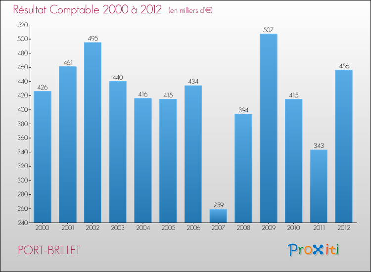 Evolution du résultat comptable pour la commune de PORT-BRILLET de 2000 à 2012 Evolution du résultat comptable pour PORT-BRILLET de 2000 à 2012