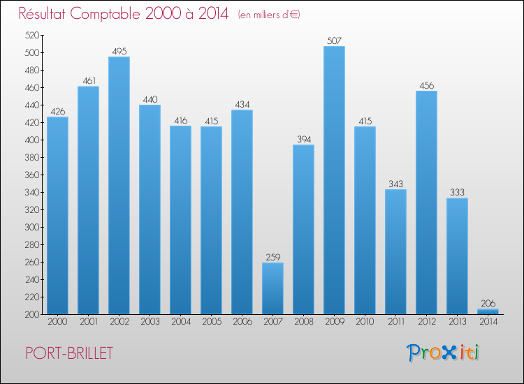 Evolution du résultat comptable pour la commune de PORT-BRILLET de 2000 à 2014 Evolution du résultat comptable pour PORT-BRILLET de 2000 à 2014