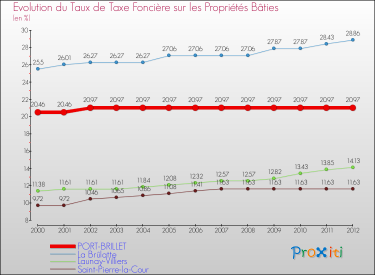Evolution du taux de la taxe foncière sur le bati pour PORT-BRILLET et les communes proches de 2000 à 2012 Comparaison des taux de taxe foncière sur le bati pour PORT-BRILLET et les communes voisines de 2000 à 2012