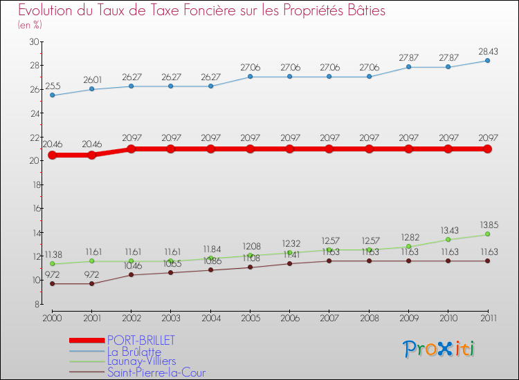 Evolution du taux de la taxe foncière sur le bati pour PORT-BRILLET et les communes proches Comparaison des taux de taxe foncière sur le bati pour PORT-BRILLET et les communes voisines