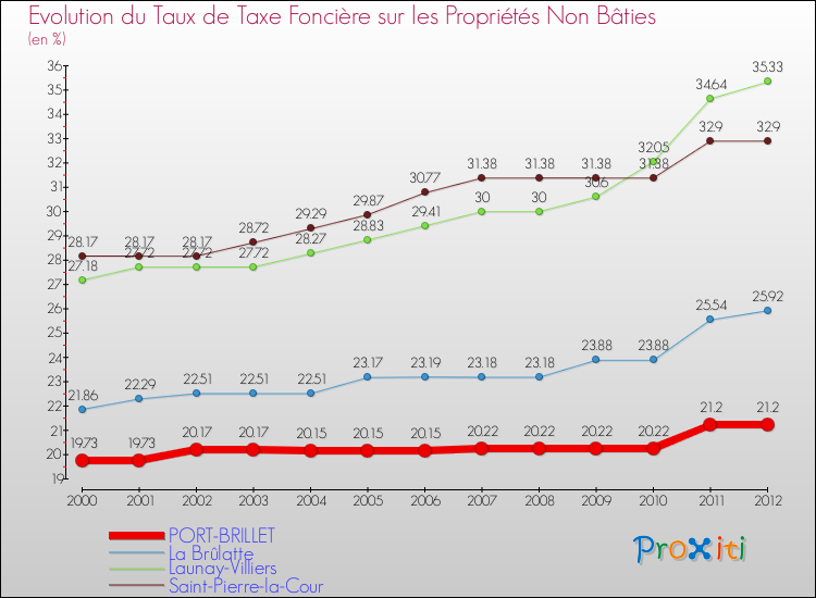Evolution du taux de la taxe foncière sur les immeubles et terrains non batis pour PORT-BRILLET et les communes proches de 2000 à 2012 Comparaison des taux de la taxe foncière sur les immeubles et terrains non batis pour PORT-BRILLET et les communes voisines de 2000 à 2012