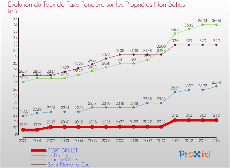 Evolution du taux de la taxe foncière sur les immeubles et terrains non batis pour PORT-BRILLET et les communes proches de 2000 à 2014 Comparaison des taux de la taxe foncière sur les immeubles et terrains non batis pour PORT-BRILLET et les communes voisines de 2000 à 2014