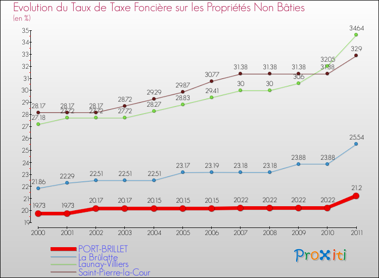 Evolution du taux de la taxe foncière sur les immeubles et terrains non batis pour PORT-BRILLET et les communes proches Comparaison des taux de la taxe foncière sur les immeubles et terrains non batis pour PORT-BRILLET et les communes voisines