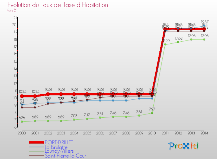 Evolution du taux de la taxe d'habitation pour PORT-BRILLET et les communes proches de 2000 à 2014 Comparaison des taux de la taxe d'habitation pour PORT-BRILLET et les communes voisines de 2000 à 2014