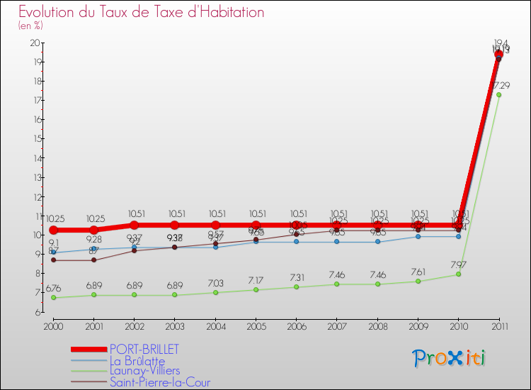Evolution du taux de la taxe d'habitation pour PORT-BRILLET et les communes proches Comparaison des taux de la taxe d'habitation pour PORT-BRILLET et les communes voisines