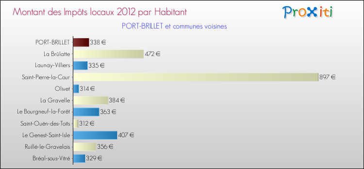 Montant des impôts locaux par Habitant pour PORT-BRILLET et les communes proches Comparaison des impôts locaux par habitant pour PORT-BRILLET et les communes voisines