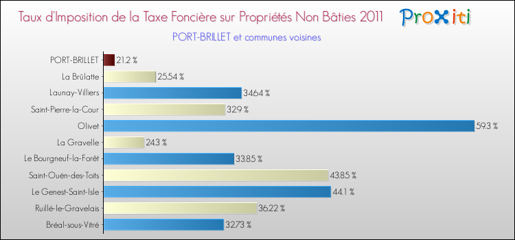 Taux d'imposition de la taxe foncière sur les immeubles et terrains non batis 2011 pour PORT-BRILLET et les communes proches Comparaison des taux d'imposition de la taxe foncière sur les immeubles et terrains non batis 2011 pour PORT-BRILLET et les communes voisines