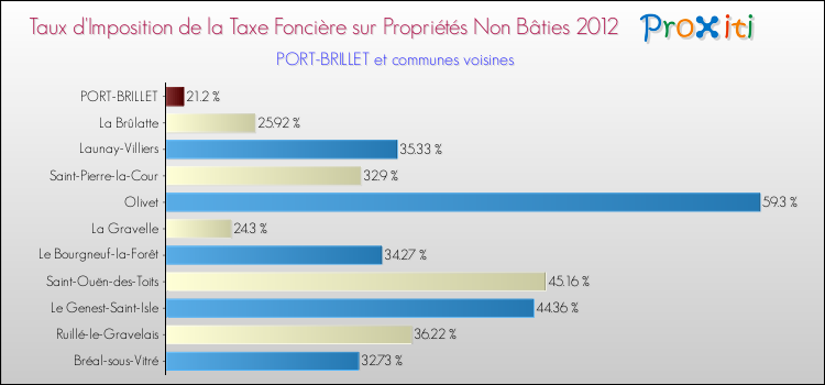 Taux d'imposition de la taxe foncière sur les immeubles et terrains non batis 2012 pour PORT-BRILLET et les communes proches Comparaison des taux d'imposition de la taxe foncière sur les immeubles et terrains non batis 2012 pour PORT-BRILLET et les communes voisines