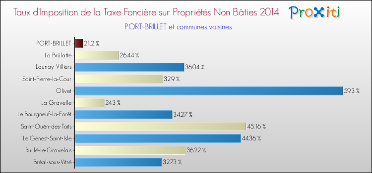 Taux d'imposition de la taxe foncière sur les immeubles et terrains non batis 2014 pour PORT-BRILLET et les communes proches Comparaison des taux d'imposition de la taxe foncière sur les immeubles et terrains non batis 2014 pour PORT-BRILLET et les communes voisines