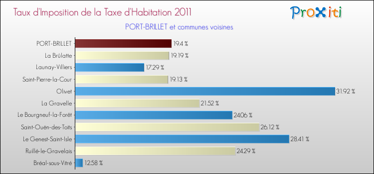 Taux d'imposition de la taxe d'habitation 2011 pour PORT-BRILLET et les communes proches Comparaison des taux d'imposition de la taxe d'habitation 2011 pour PORT-BRILLET et les communes voisines