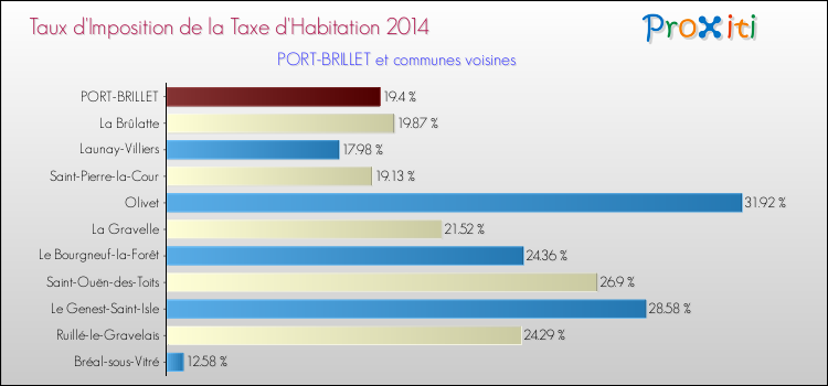 Taux d'imposition de la taxe d'habitation 2014 pour PORT-BRILLET et les communes proches Comparaison des taux d'imposition de la taxe d'habitation 2014 pour PORT-BRILLET et les communes voisines