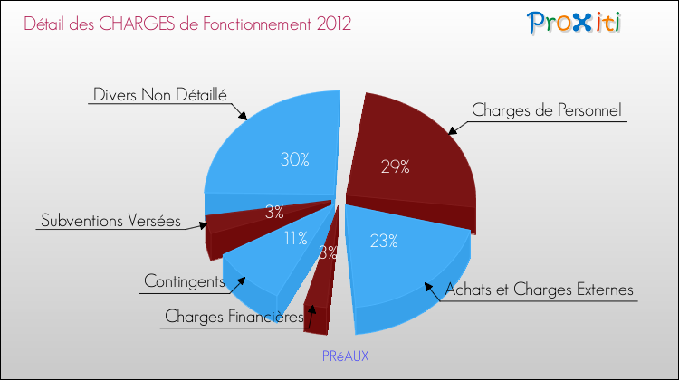 Décomposition des Charges de Fonctionnement 2012 de la commune de PRéAUX Charges de Fonctionnement 2012 pour la commune de PRéAUX