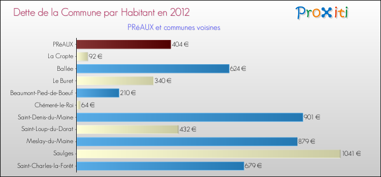 Dette par habitant de la commune en 2012 pour PRéAUX et les communes proches Comparaison de la dette par habitant de la commune en 2012 pour PRéAUX et les communes voisines